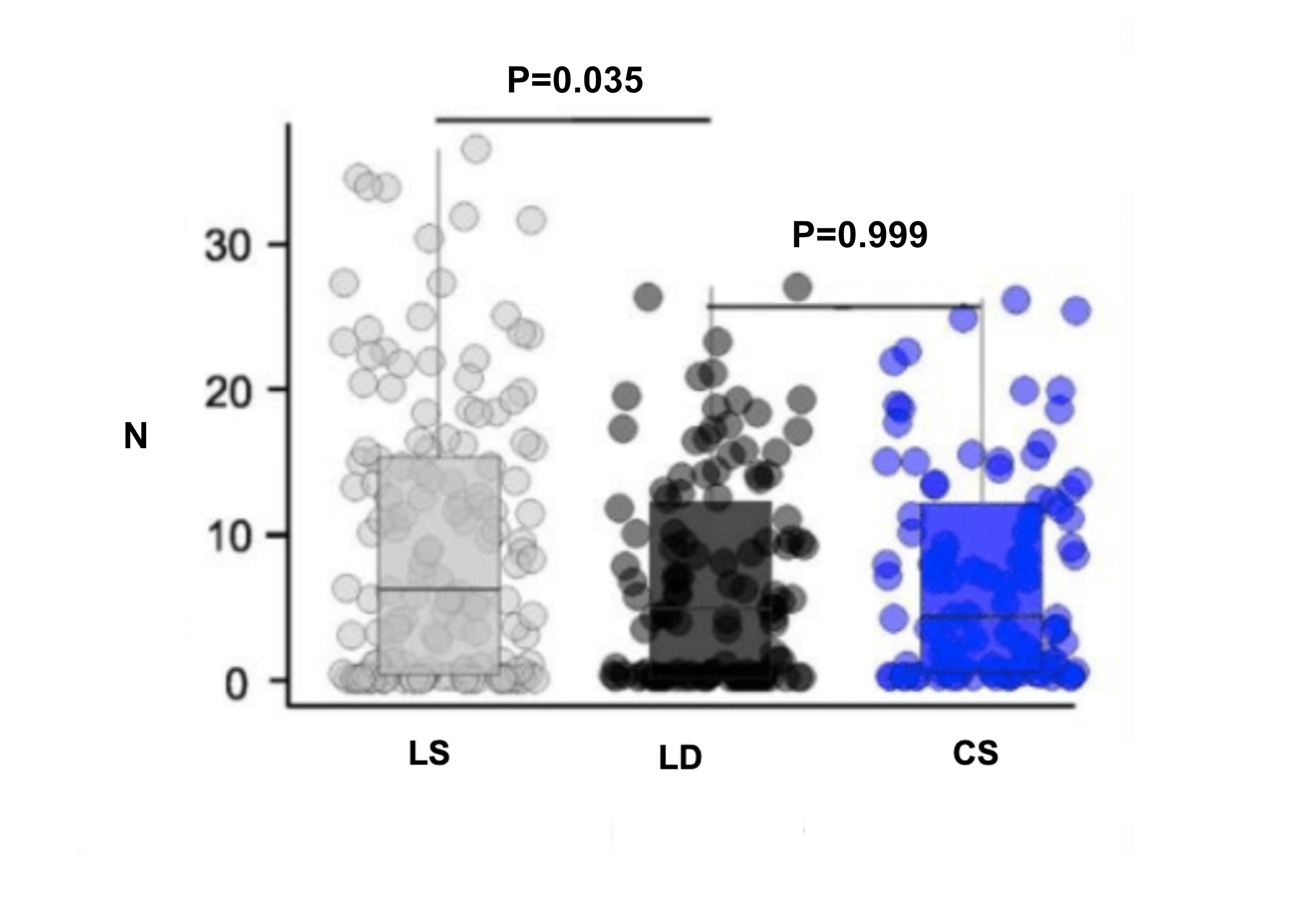 Figure 3. Boxplots showing the number of begging calls (N, mean within clutch) by F. hypoleuca nestlings in response to three categories of F. hypoleuca songs. LS (local-similar, grey): songs similar to the local population. LD (local-dissimilar, black): songs dissimilar to the local population. CS (collared-similar, blue): songs similar to F. albicollis. LS vs LD shows a significant difference (P = 0.035). LD vs CS shows no significant difference (P = 0.999).