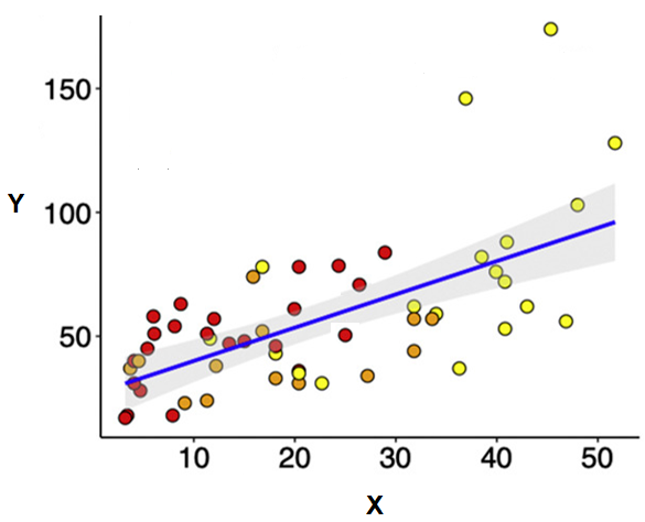 Scatter plot with body mass (kg) on the x-axis and IGF-1 serum level (nmol/L) on the y-axis. Dogs are colored by genotype: red (CC), orange (CT), yellow (TT). A blue trend line shows a positive correlation between body mass and serum IGF1. TT dogs tend to be larger, CC dogs tend to be smaller, but there is substantial overlap between all three genotype groups across the full range of body sizes.
