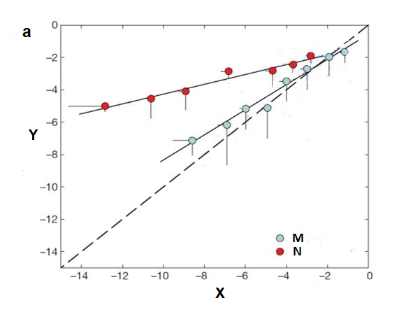 Scatter plot labeled ‘a’. X-axis: P50 (MPa), Y-axis: Psi_min (MPa). Blue dots (M = Angiosperms) and red dots (N = Gymnosperms) are plotted along two regression lines. A dashed 1:1 line represents zero safety margin. Gymnosperm points tend to be farther from the 1:1 line than angiosperm points, indicating larger safety margins.