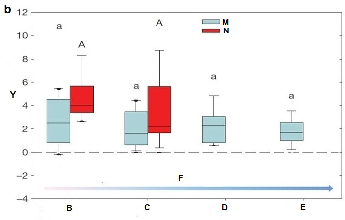 Box plot labeled ‘b’. Y-axis: Safety margin P88 (MPa). Four biome categories on x-axis: B = Mediterranean and Woodland, C = Temperate forest, D = Tropical seasonal forest, E = Tropical rain forest. Arrow F indicates increasing mean annual precipitation. Blue boxes = Angiosperms (M), red boxes = Gymnosperms (N). Safety margins are similar across biomes, with gymnosperms absent from tropical forests. Bars with the same letter are not significantly different.