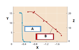 Figure 1. Plot with leaf water potential (MPa) on the x-axis (becoming more negative to the right). Curve A (leaf expansion, blue) drops sharply at mild water stress near -0.4 MPa, while Curve B (photosynthesis, red) declines more gradually at more negative water potentials. Y-axis (left) = leaf expansion rate (% increase in leaf area per 24h), Z-axis (right) = photosynthesis rate.