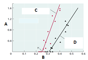 Figure 2. Plot with turgor (MPa) on the x-axis (B) and leaf growth rate on the y-axis (A). Two lines are shown: Plant C (black triangles) has a steeper slope and higher x-intercept (Y). Plant D (red dots) has a shallower slope and lower x-intercept (Y). Y marks the turgor threshold below which growth ceases.
