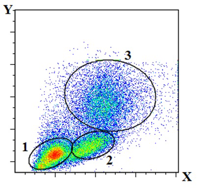Flow cytometry dot plot of mouse blood after RBC lysis. X-axis = FSC (forward scatter, correlating with cell size), Y-axis = SSC (side scatter, correlating with granularity). Three circled areas are labeled: Area 1 (low FSC, low SSC), Area 2 (moderate FSC, low SSC), Area 3 (high FSC, high SSC).