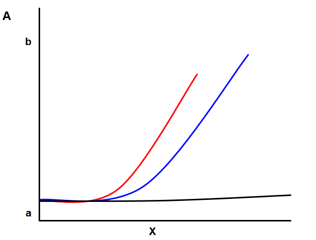 Panel A: Core body temperature (y-axis) vs. length of march (x-axis). Three curves (red, blue, black) diverge from normal (a) toward hot (b), with the red group rising fastest and the black group staying closest to normal.