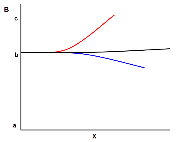 Panel B: Blood osmolarity (y-axis) vs. length of march (x-axis). The red group rises to high (c), the black group stays at medium (b), and the blue group drops toward low (a).