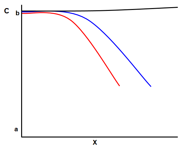 Panel C: Cardiac output (y-axis) vs. length of march (x-axis). All three groups decline from normal (b) toward low (a), with the red and blue groups declining more steeply than the black group.