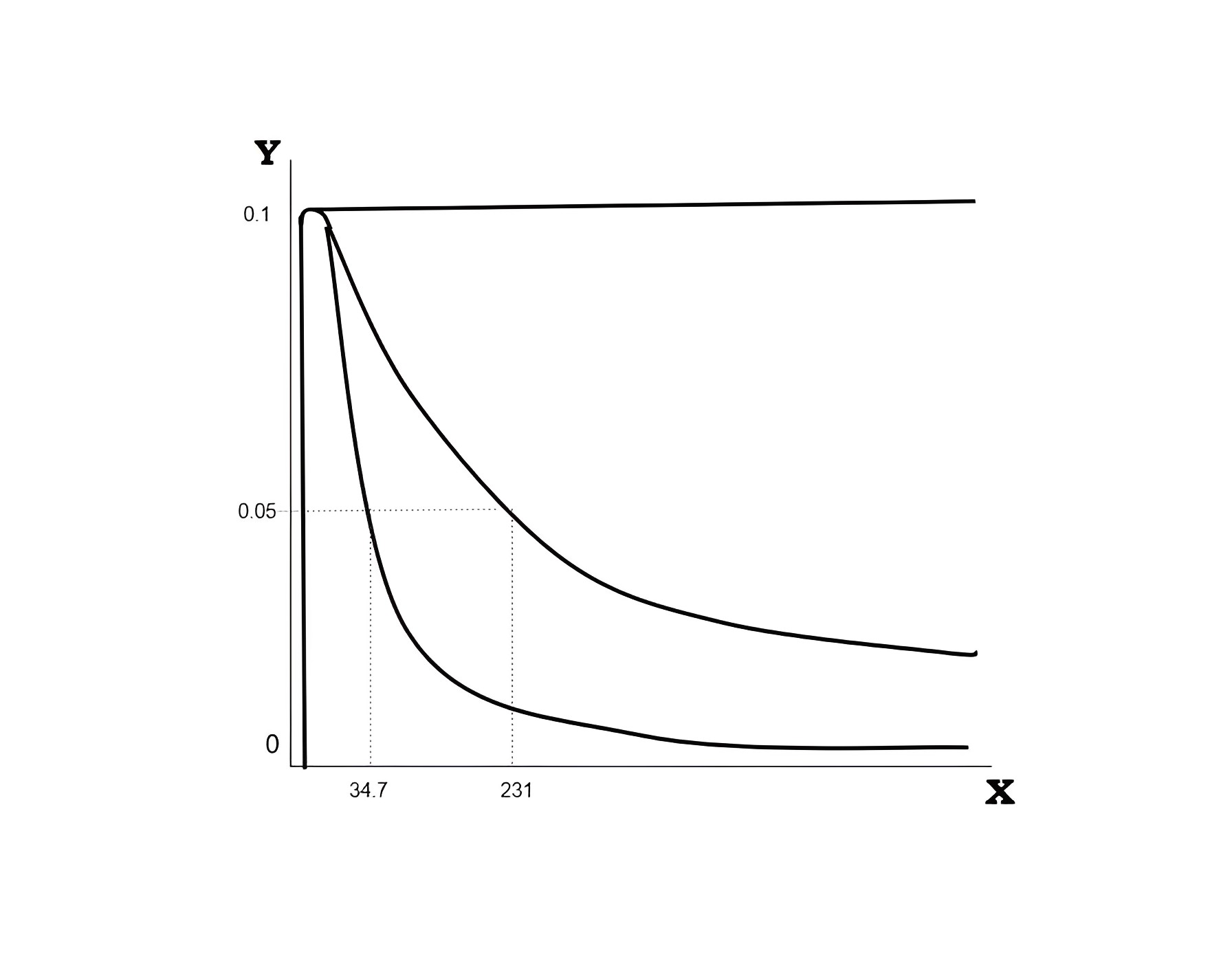 Three exponential decay curves on a graph with Y (Concentration in mM) on the y-axis and X (Time in min) on the x-axis. The top curve (dextran) barely declines from 0.1. The middle curve (inulin) crosses 0.05 at t = 231 min. The steepest curve (PAH) crosses 0.05 at t = 34.7 min.