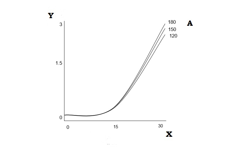 Graph showing flame height (y-axis) vs percentage oxygen (x-axis) at fixed partial pressure of oxygen