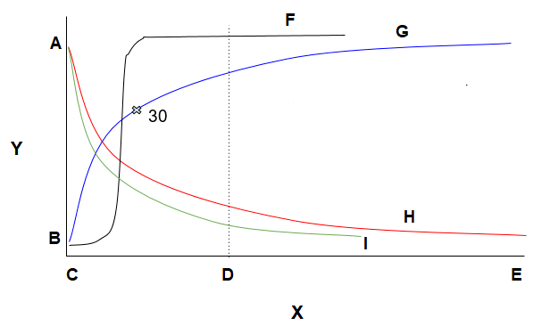 Graph showing how partial pressure of O2 and CO2 in alveoli, and total amounts of O2 and CO2 in blood, change with ventilation rate from minimum to maximum