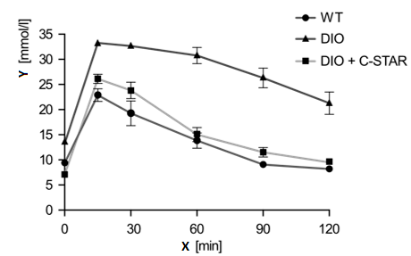 Figure 1: Diagrams showing (A) battery source/sink in salt solution, (B) electrode placement on nerve fibre, and (C) the recorded signal waveform