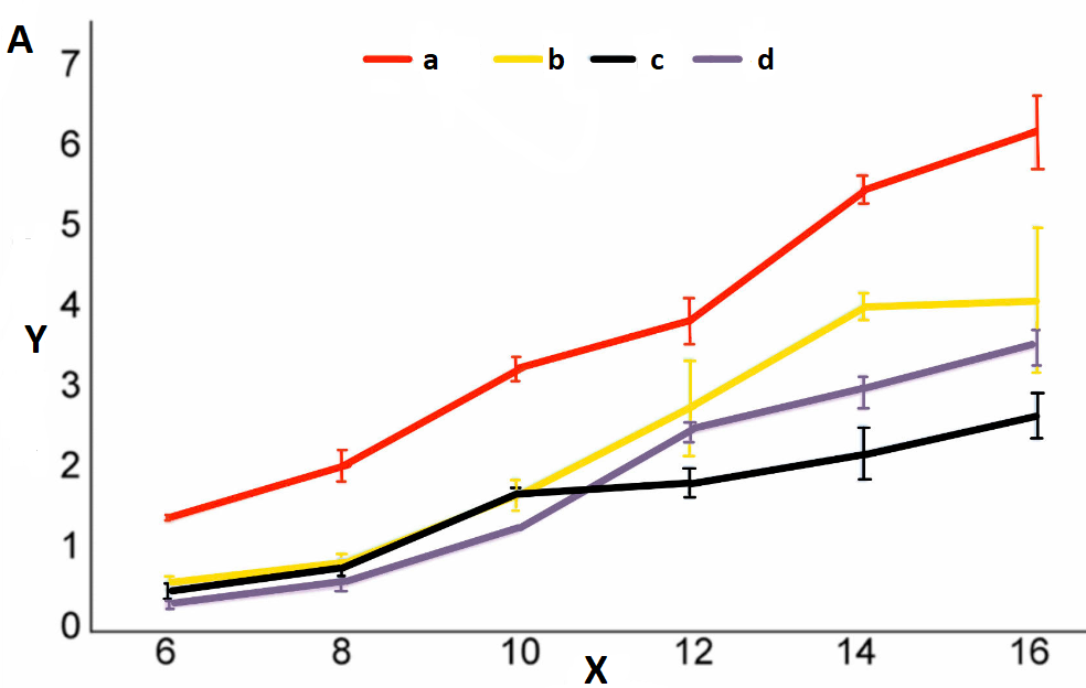 Figure A: Cell proliferation curves of S. microadriaticum from Days 6 to 16, with selective depletion of nitrogen, iron, and phosphate versus control