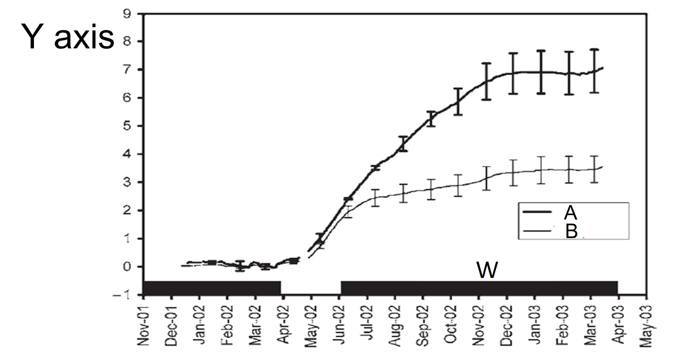 Herbivory levels in plant species with and without extrafloral nectaries
