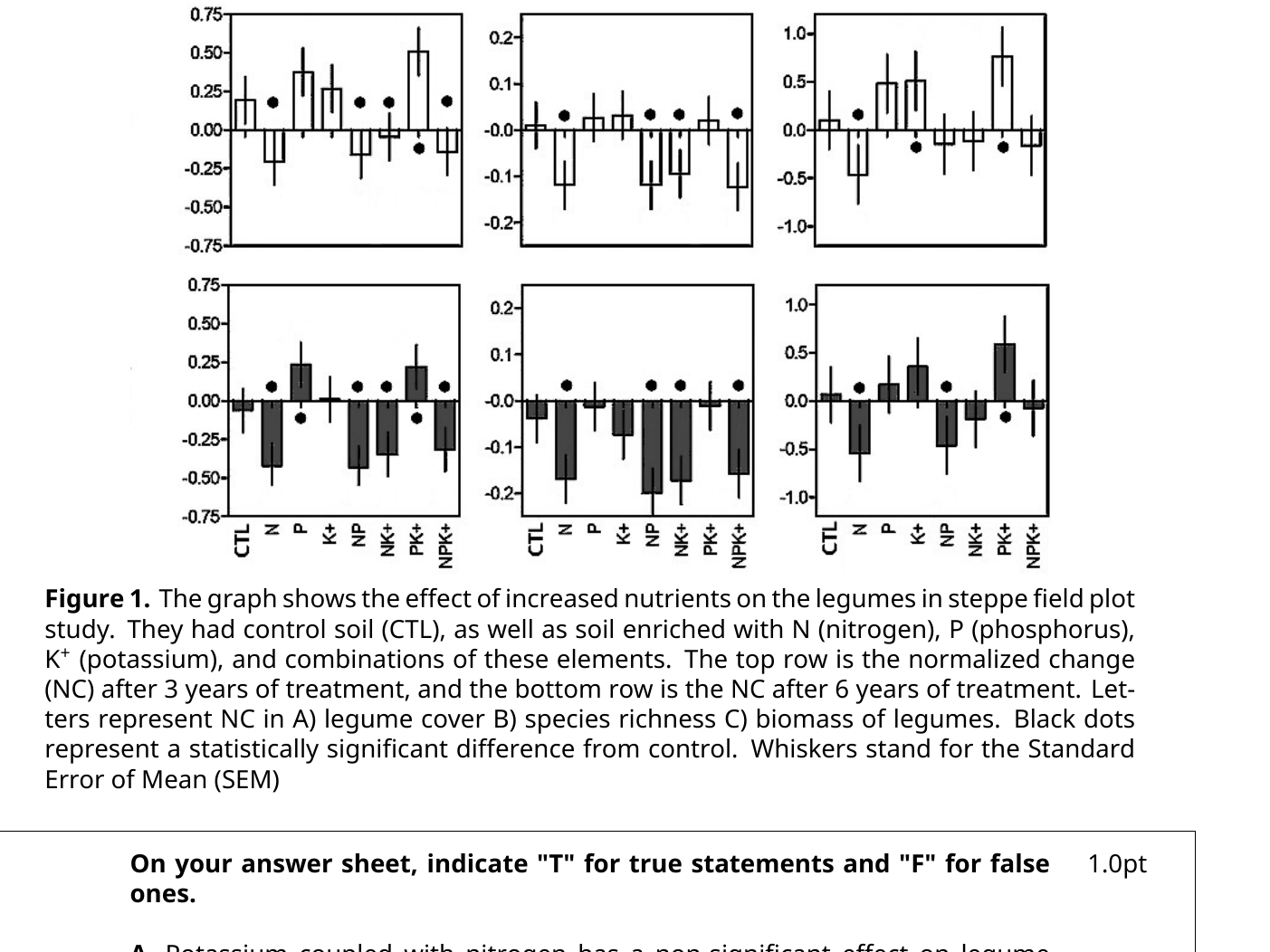 Six bar-chart panels (2 rows x 3 columns) showing normalized change (NC) in legume cover (A), species richness (B), and biomass (C) after 3 years (top row) and 6 years (bottom row) of soil treatment with combinations of nitrogen (N), phosphorus (P), and potassium (K+), relative to control soil (CTL). Black dots mark bars that are statistically significant versus control; nitrogen-containing treatments are consistently negative.