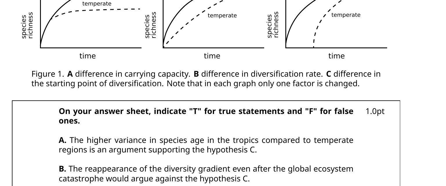 Three line graphs of species richness vs. time for tropics (solid) and temperate (dashed) regions. Graph A: temperate richness plateaus at a lower carrying capacity than tropics. Graph B: temperate richness rises more slowly (lower diversification rate) than tropics, both curves starting together. Graph C: temperate richness starts diversifying later (delayed starting point) but at the same rate, ending up lower.
