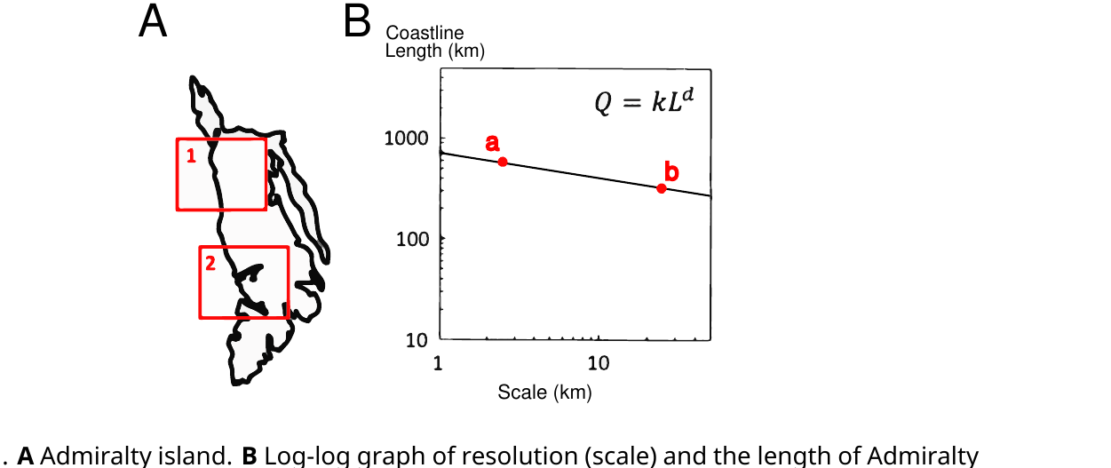 Panel A: outline map of Admiralty Island with two red boxes labeled 1 and 2 marking a smoother and a more convoluted stretch of coastline. Panel B: log-log graph of coastline length (Q) vs. measurement scale (L), following Q = kL^d, with points a and b marking two species’ operating scales on a downward-sloping line.