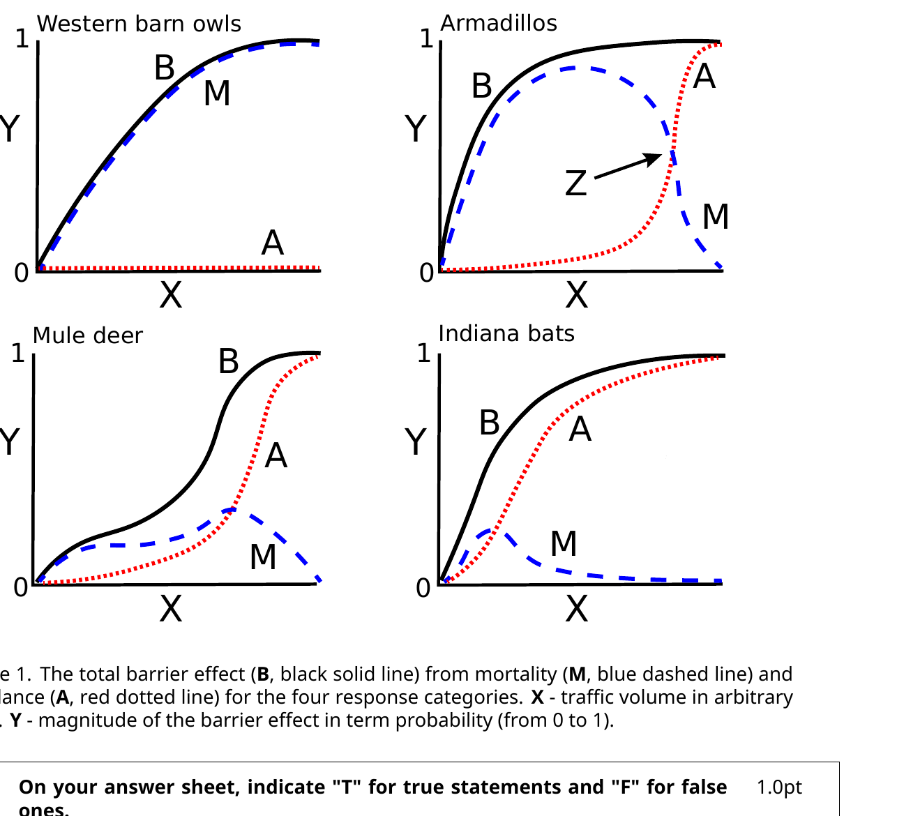 Four line graphs (Western barn owls, Armadillos, Mule deer, Indiana bats) each plotting total barrier effect (B, black solid), mortality (M, blue dashed), and avoidance (A, red dotted) against traffic volume. Owls show B and M overlapping with A near zero (nonresponders). Armadillos show M dominating at low traffic and A overtaking M at a crossover point Z. Mule deer show an early mortality bump followed by a steep late rise in both B and A. Indiana bats show A rising steeply at very low traffic while M stays low.
