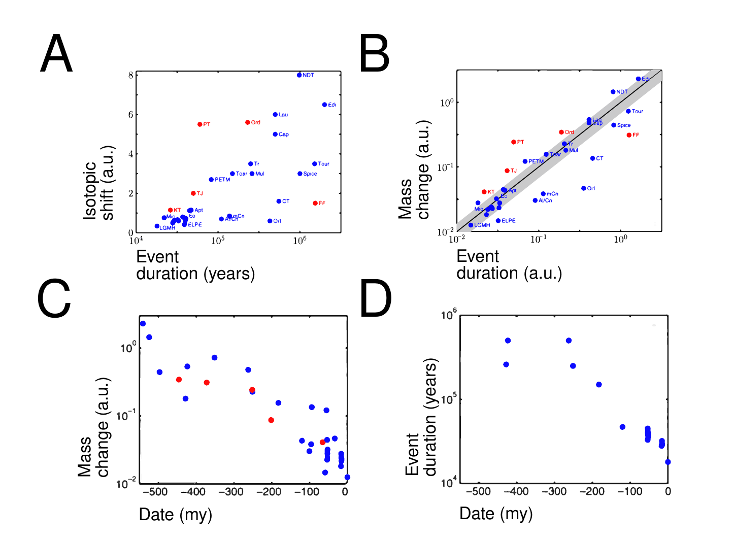 Four scatter plots of carbon-cycle perturbation events: isotopic shift vs event duration, mass change vs event duration with a threshold line separating mass extinctions from other events, mass change vs date, and event duration vs date, with red dots marking mass extinctions and blue dots marking other events.
