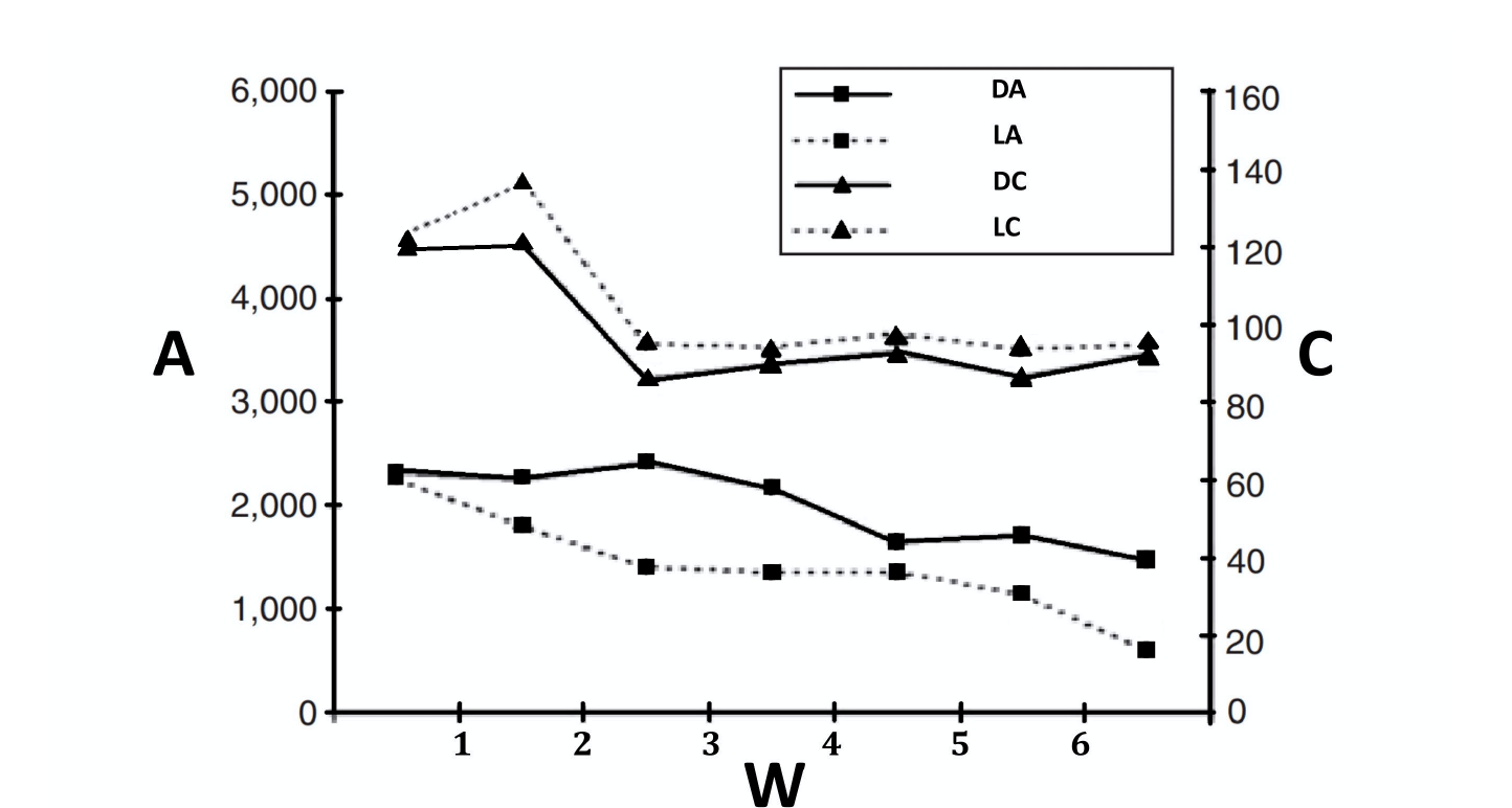 Line graphs of weekly locomotor activity and caloric intake over several weeks for light-fed versus dark-fed mice, with dark-fed mice showing higher activity and calorie intake throughout.