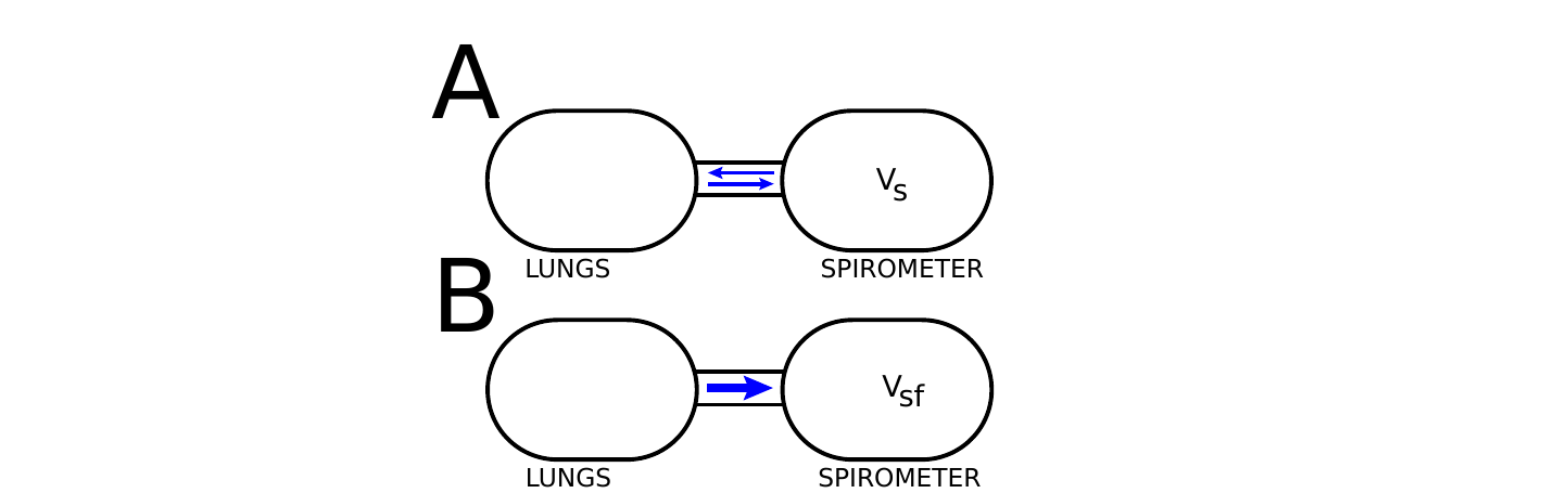 Diagram of the helium dilution test: a patient attached to a spirometer after regular expiration, then performing a full forced expiration, alongside a table of Vsf and final helium concentration for a healthy control and two patients.