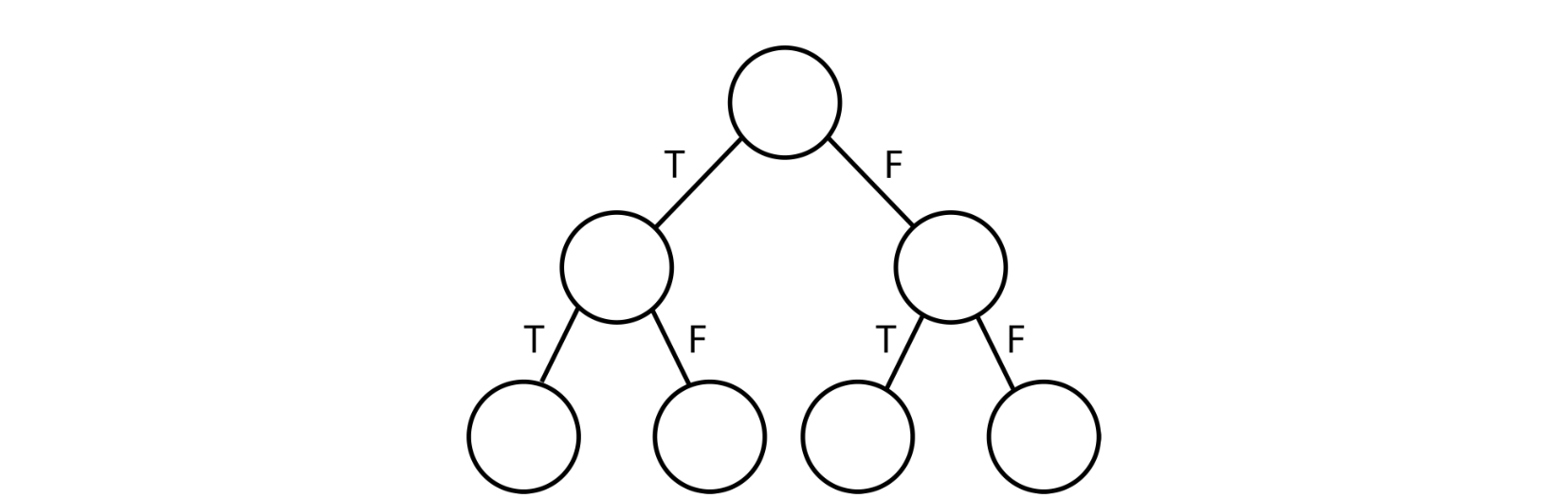 A three-level dichotomous decision tree of circles connected by branches labeled T (true) and F (false), starting from one root circle and ending in four leaf circles at the bottom.