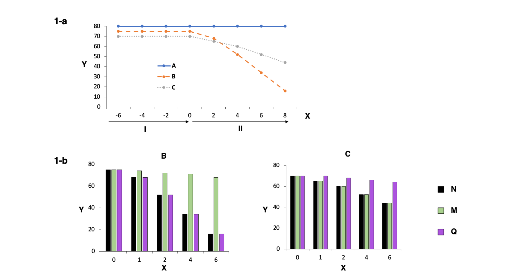 Top: a line graph of protein A, B, and C abundance over time, before and after adding cycloheximide — A stays flat, B and C decline. Bottom: two bar charts (for proteins B and C) comparing abundance over time under control, MG132, and chloroquine conditions.