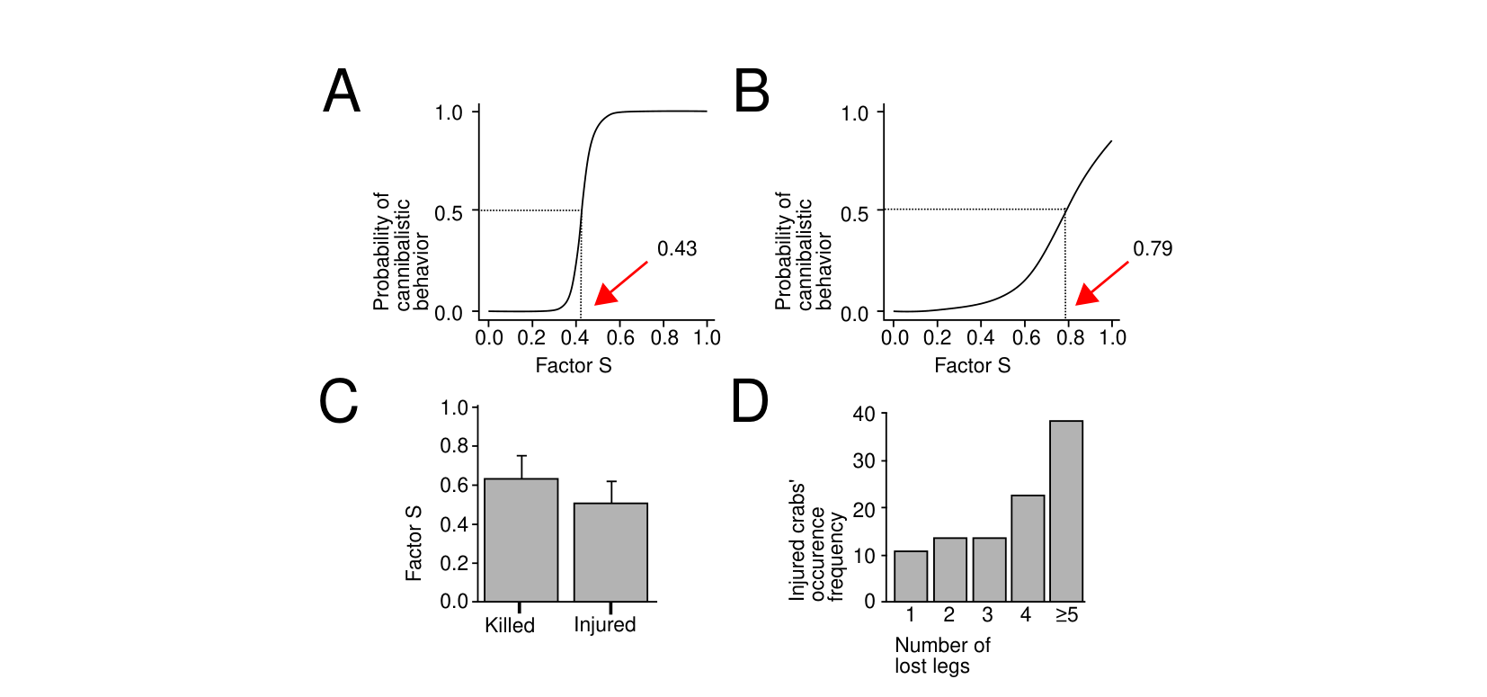 Panel A: a sigmoid curve of cannibalism probability vs. Factor S for males, reaching 50% at S=0.43. Panel B: a similar curve for females, reaching 50% at S=0.79. Panel C: a bar chart of mean Factor S for killed vs. injured crabs. Panel D: a bar chart of injured-crab frequency against number of lost legs.