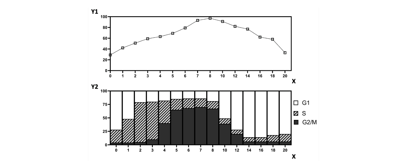 Two graphs: BRCA1 protein level (%) over 20 hours rising and falling in a curve, and a stacked bar chart of the proportion of cells in G1/S/G2-M phases over the same time course.