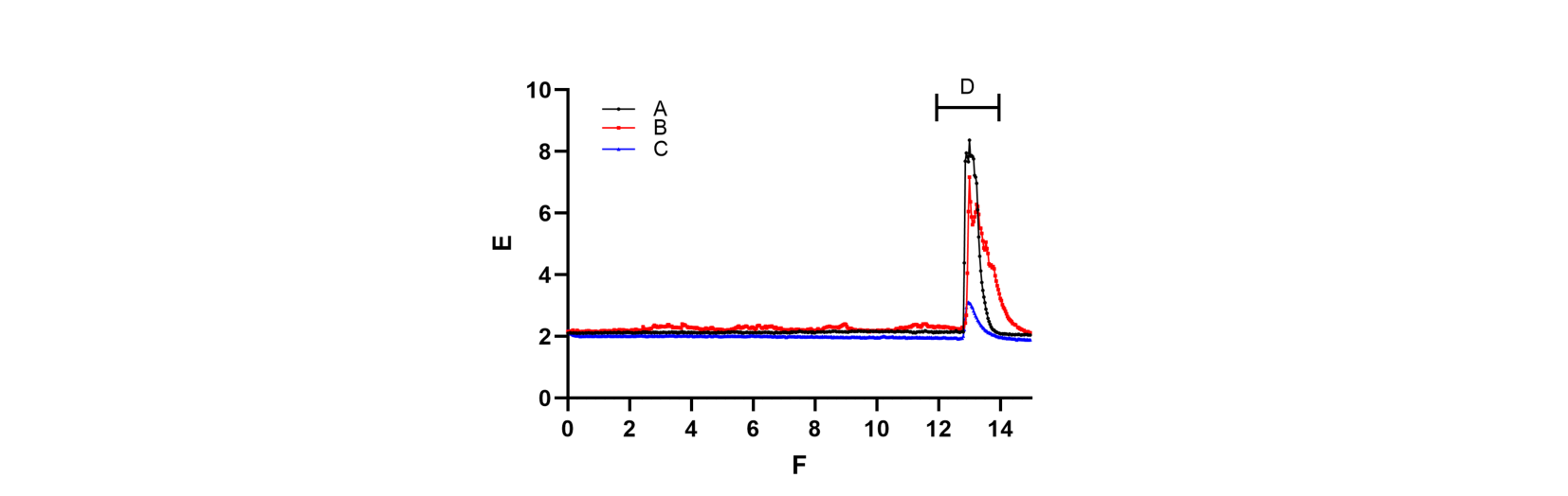 A line graph of calcium concentration over time for four conditions (control, inhibitor X, inhibitor Y), all flat until a sharp spike after 30mM K+ is added, with the control and inhibitor X spiking higher than inhibitor Y.