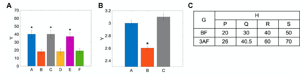 Three-panel figure: panel A is a bar chart of percentage change in python heart mass across six conditions (fed pythons, fed pythons infused with BSA + substance Z, and fasting pythons infused with plasma from fed pythons, BSA alone, BSA + substance W, or plasma from fasted pythons); panel B is a bar chart of relative heart DNA mass at three time points (fasting, 3 days after feeding, 28 days after feeding); panel C is a table of heart masses (grams) for four animals (P, Q, R, S) before feeding and 3 days after feeding.