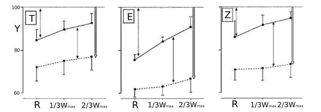 Three-panel figure showing end-inspiratory and end-expiratory lung volume as a percentage of TLC across rest, 1/3 Wmax, and 2/3 Wmax exercise intensities, for three unlabeled COPD severity groups named T, E, and Z.