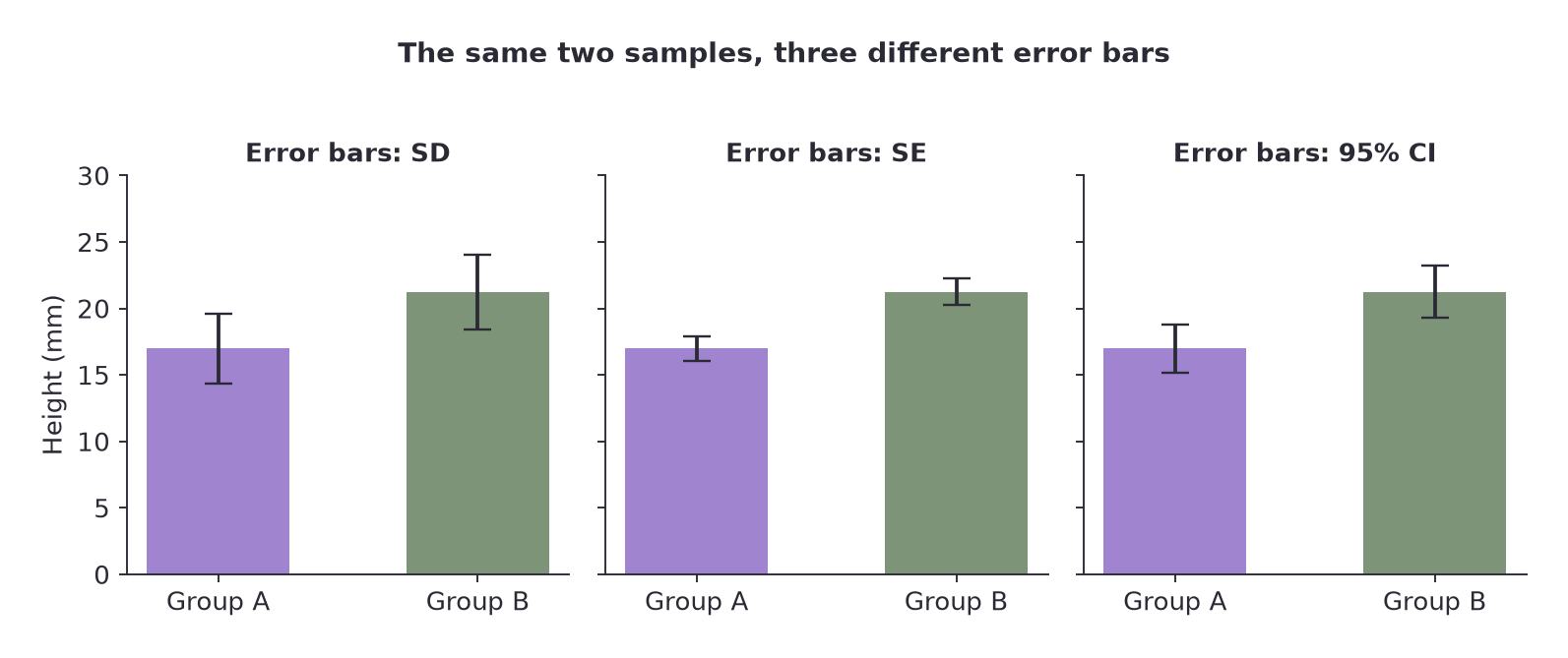 The same two samples drawn three times with standard deviation, standard error and 95% confidence interval error bars, which differ in length