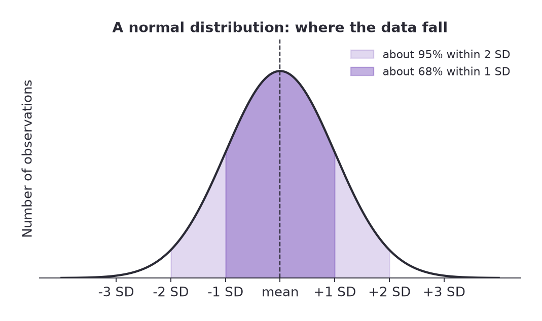 A bell-shaped normal distribution with the central 68% shaded within one standard deviation of the mean and 95% within two