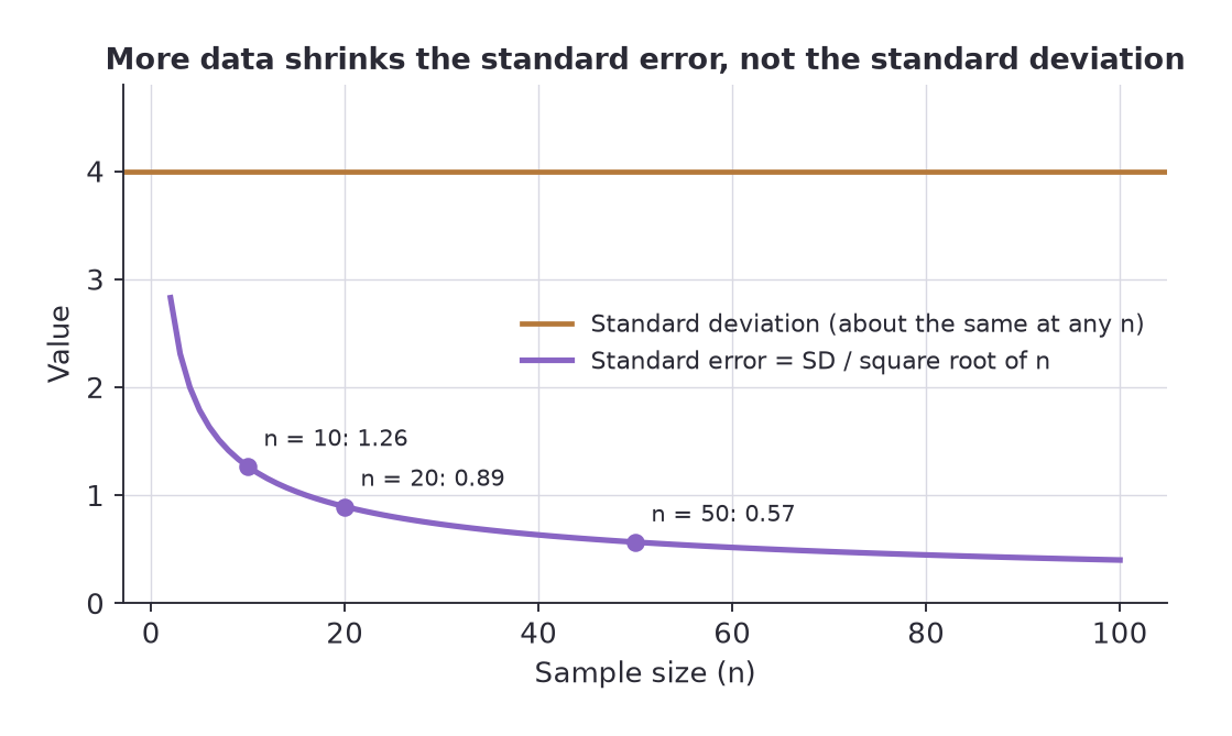 Standard error falling as sample size rises while the standard deviation stays flat