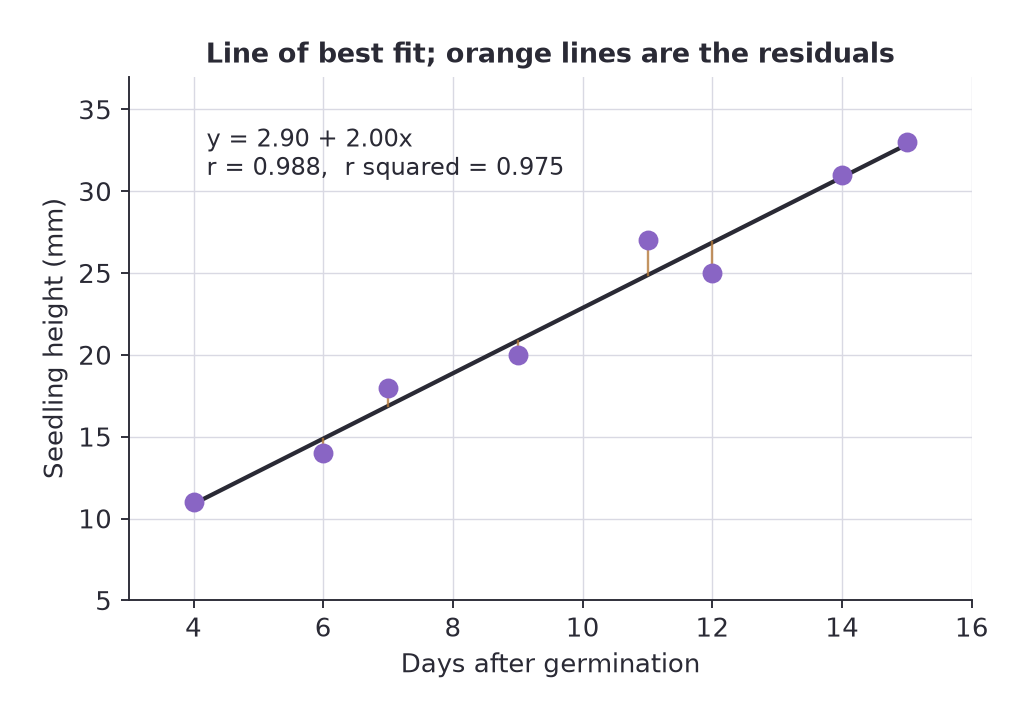 Scatter plot of seedling height against days after germination with the least-squares line and vertical residual lines